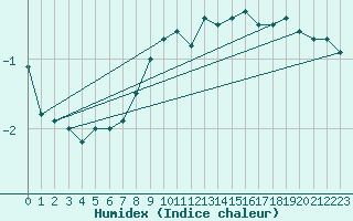 Courbe de l'humidex pour Hoernli