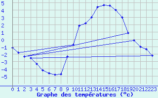 Courbe de tempratures pour Grimentz (Sw)