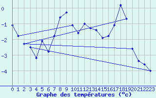 Courbe de tempratures pour Grchen