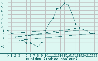 Courbe de l'humidex pour Embrun (05)