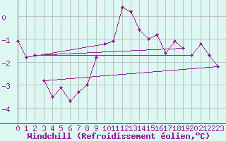 Courbe du refroidissement olien pour Bad Lippspringe