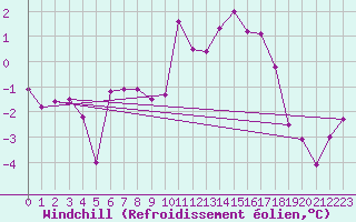 Courbe du refroidissement olien pour Berlevag