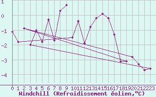 Courbe du refroidissement olien pour Stora Spaansberget