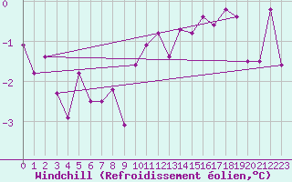 Courbe du refroidissement olien pour Weiden