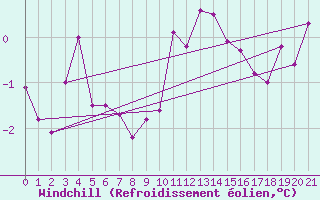 Courbe du refroidissement olien pour Neuchatel (Sw)