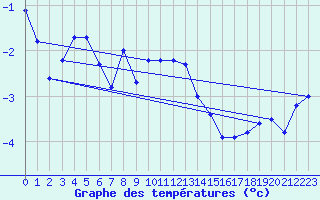 Courbe de tempratures pour Kredarica