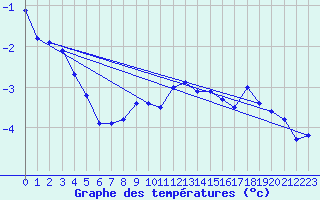 Courbe de tempratures pour Brezoi