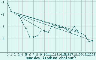 Courbe de l'humidex pour Brezoi