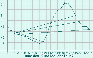 Courbe de l'humidex pour Douzy (08)