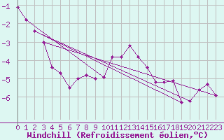 Courbe du refroidissement olien pour Makkaur Fyr