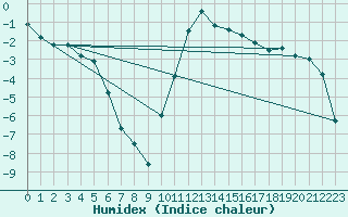 Courbe de l'humidex pour Blatten