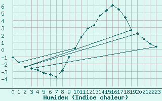 Courbe de l'humidex pour Bridel (Lu)