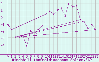 Courbe du refroidissement olien pour Dijon / Longvic (21)