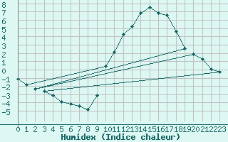 Courbe de l'humidex pour Priay (01)