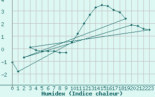 Courbe de l'humidex pour Reims-Prunay (51)