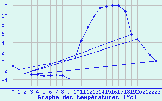 Courbe de tempratures pour Lussat (23)