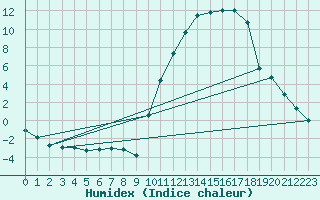 Courbe de l'humidex pour Lussat (23)