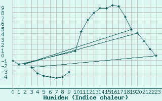 Courbe de l'humidex pour Civray (86)