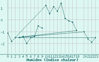 Courbe de l'humidex pour Juvvasshoe