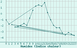 Courbe de l'humidex pour Gaardsjoe