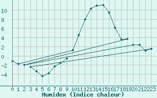 Courbe de l'humidex pour Brasov