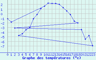 Courbe de tempratures pour Saittarova