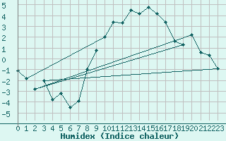 Courbe de l'humidex pour Belm