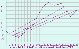 Courbe du refroidissement olien pour Caix (80)