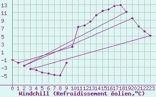 Courbe du refroidissement olien pour Anglars St-Flix(12)