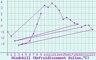 Courbe du refroidissement olien pour Strommingsbadan
