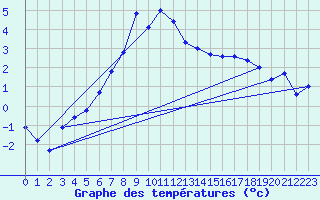 Courbe de tempratures pour Suolovuopmi Lulit