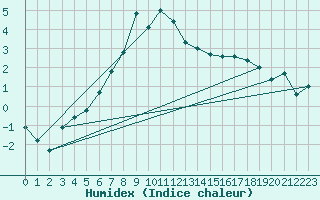 Courbe de l'humidex pour Suolovuopmi Lulit