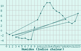 Courbe de l'humidex pour Preonzo (Sw)