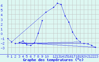 Courbe de tempratures pour Feldbach