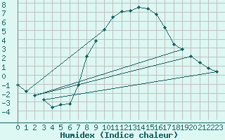 Courbe de l'humidex pour Angermuende