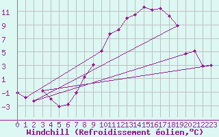Courbe du refroidissement olien pour Wittering