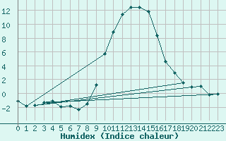 Courbe de l'humidex pour Schpfheim