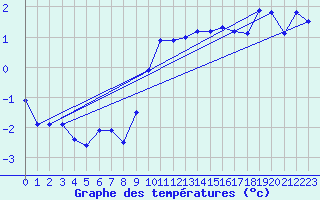 Courbe de tempratures pour Alfeld