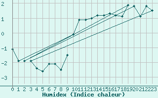 Courbe de l'humidex pour Alfeld