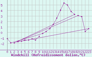 Courbe du refroidissement olien pour Cambrai / Epinoy (62)