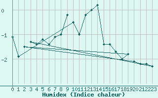 Courbe de l'humidex pour Jungfraujoch (Sw)