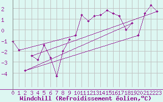 Courbe du refroidissement olien pour Mosen