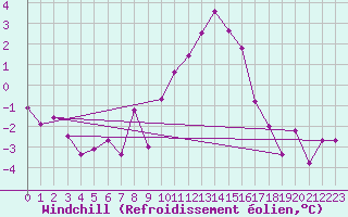 Courbe du refroidissement olien pour Bad Marienberg