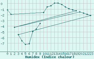 Courbe de l'humidex pour Hunge