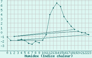 Courbe de l'humidex pour Pinsot (38)