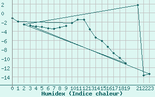 Courbe de l'humidex pour Ratece