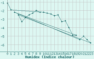 Courbe de l'humidex pour Pakri