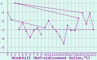 Courbe du refroidissement olien pour Wernigerode