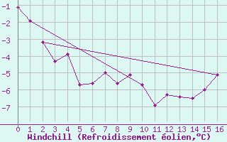 Courbe du refroidissement olien pour Mount Washington