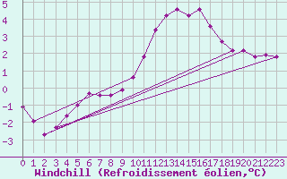 Courbe du refroidissement olien pour Orlu - Les Ioules (09)